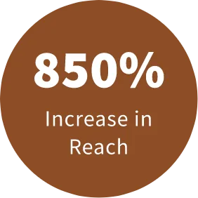 850% increase in reach