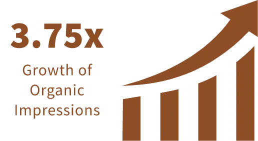 3.75x organic impressions